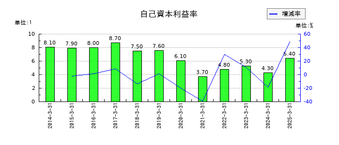 平安レイサービスの自己資本利益率の推移