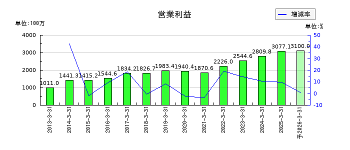 エヌアイデイの通期の営業利益推移