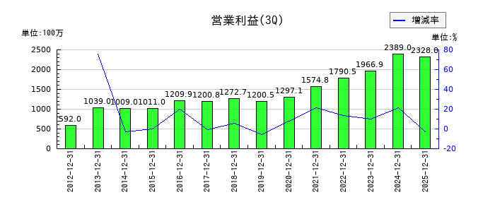 エヌアイデイの第3四半期の営業利益推移