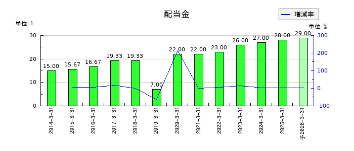 エヌアイデイの年間配当金推移