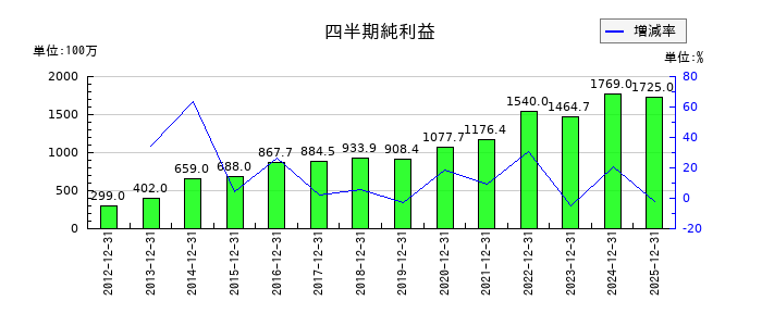 エヌアイデイの第3四半期の純利益推移