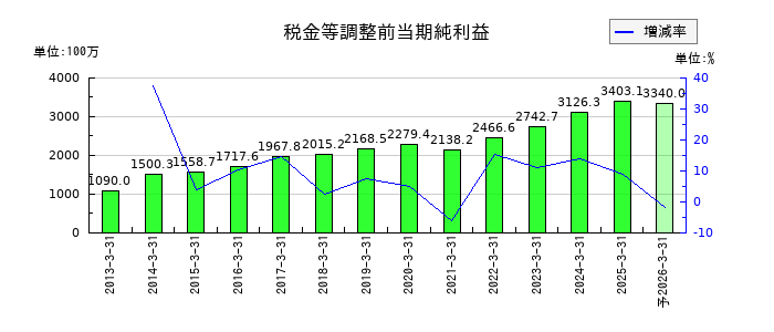 エヌアイデイの通期の経常利益推移