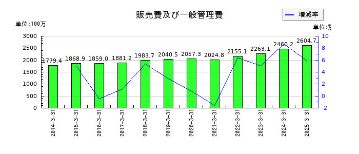 エヌアイデイの販売費及び一般管理費の推移