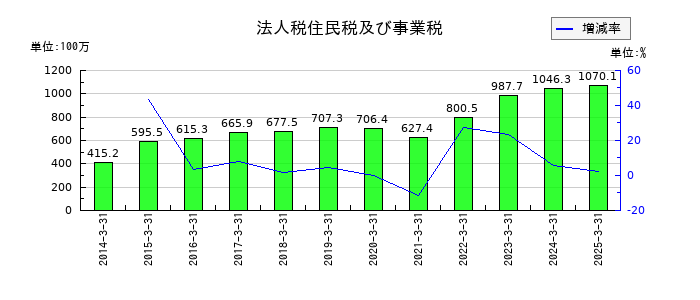 エヌアイデイの法人税住民税及び事業税の推移