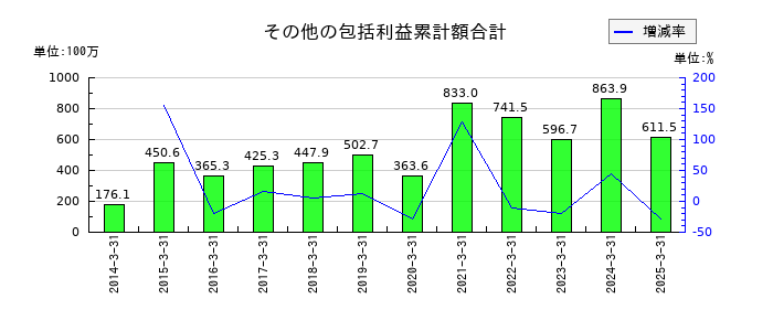 エヌアイデイのその他の包括利益累計額合計の推移