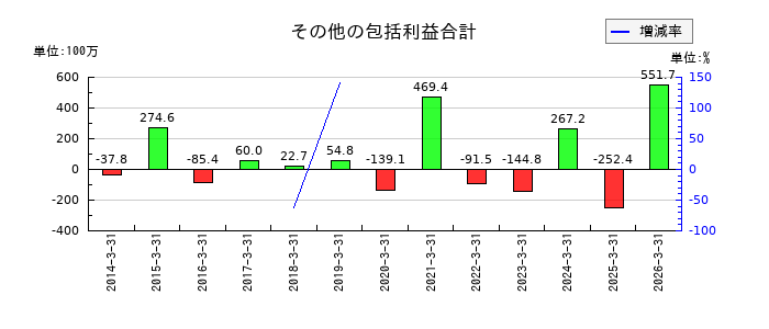 エヌアイデイの資本剰余金の推移