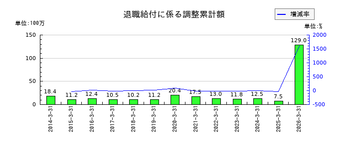 エヌアイデイの退職給付に係る調整累計額の推移