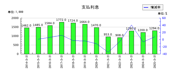 エヌアイデイの支払利息の推移