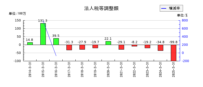 エヌアイデイの法人税等調整額の推移