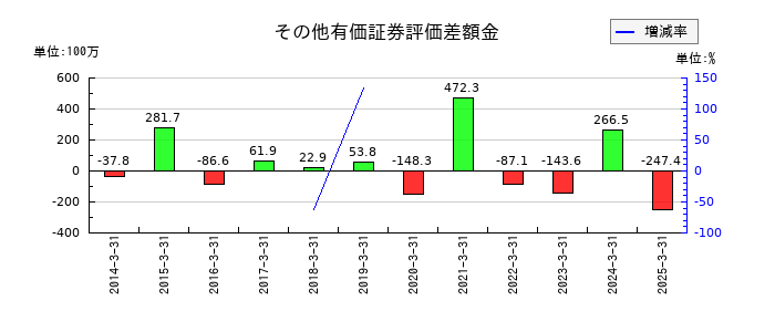 エヌアイデイのその他有価証券評価差額金の推移