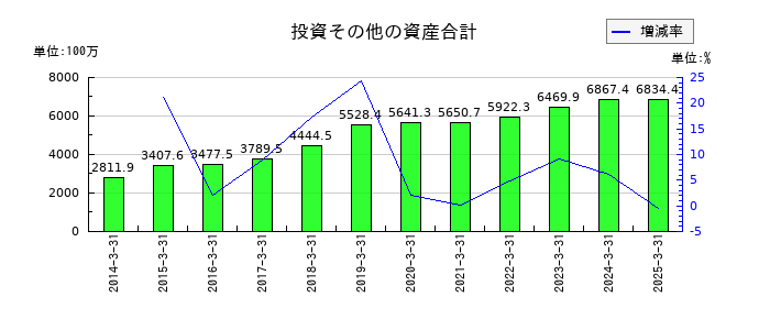 エヌアイデイの投資その他の資産合計の推移