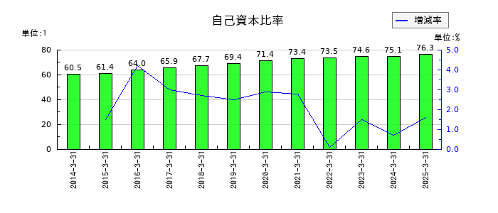 エヌアイデイの自己資本比率の推移