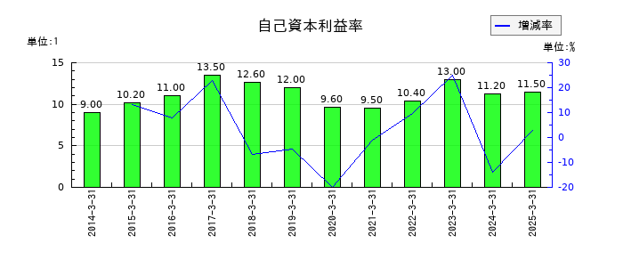 エヌアイデイの自己資本利益率の推移