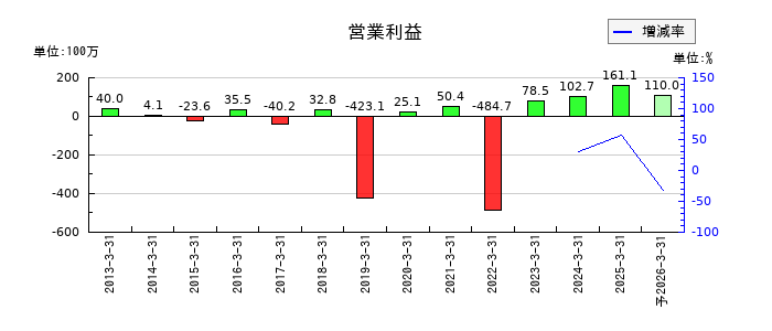 ASJの通期の営業利益推移