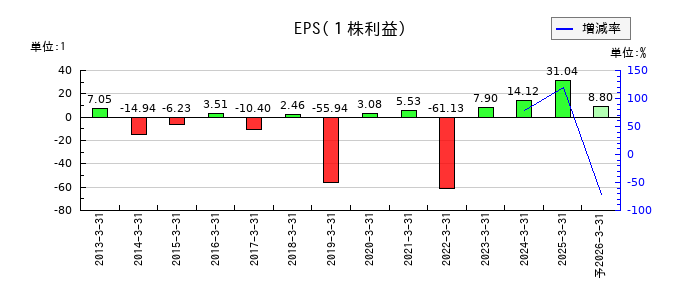 ASJのEPS(一株当たりの利益)推移