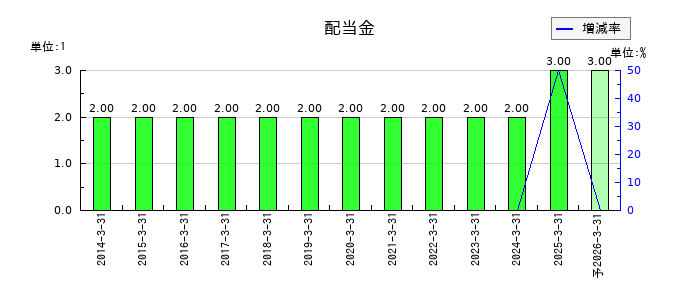 ASJの年間配当金推移