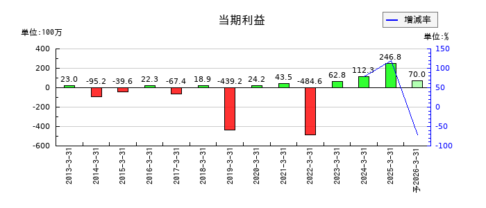 ASJの通期の純利益推移