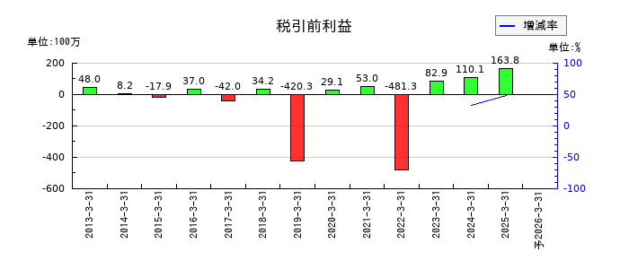 ASJの通期の経常利益推移