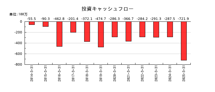 ASJの投資キャッシュフロー推移