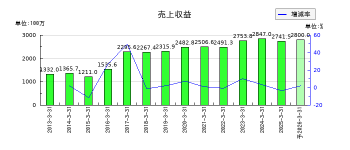 ASJの通期の売上高推移