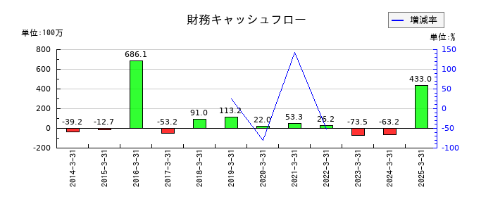 ASJの財務キャッシュフロー推移