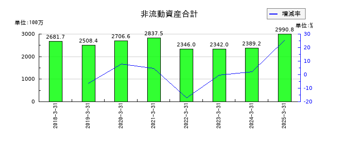 ASJの非流動資産合計の推移