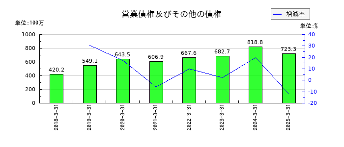 ASJの営業債権及びその他の債権の推移