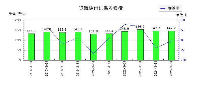 ASJの退職給付に係る負債の推移