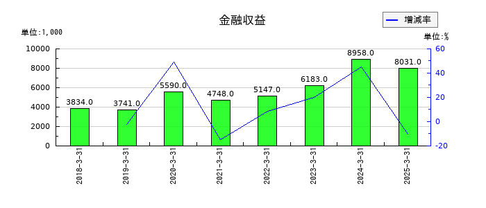 ASJの金融収益の推移