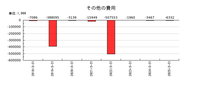 ASJのその他の費用の推移