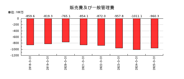 ASJの販売費及び一般管理費の推移