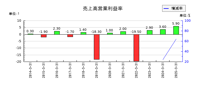 ASJの売上高営業利益率の推移