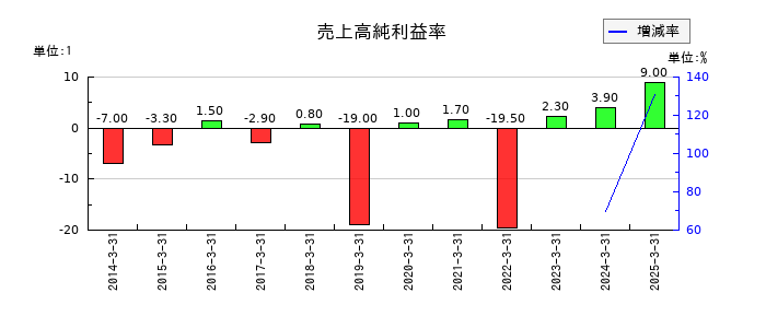 ASJの売上高純利益率の推移