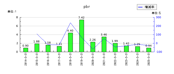 ASJのpbrの推移