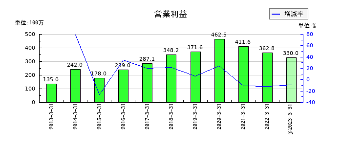ＷＯＷ　ＷＯＲＬＤの通期の営業利益推移