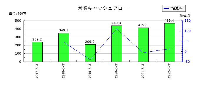 ＷＯＷ　ＷＯＲＬＤの営業キャッシュフロー推移