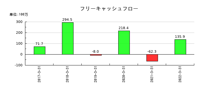 ＷＯＷ　ＷＯＲＬＤのフリーキャッシュフロー推移