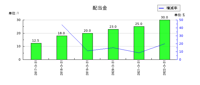 ＷＯＷ　ＷＯＲＬＤの年間配当金推移