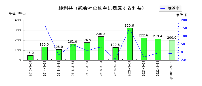 ＷＯＷ　ＷＯＲＬＤの通期の純利益推移