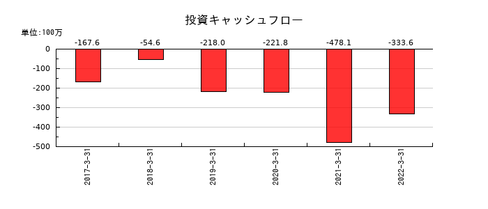 ＷＯＷ　ＷＯＲＬＤの投資キャッシュフロー推移