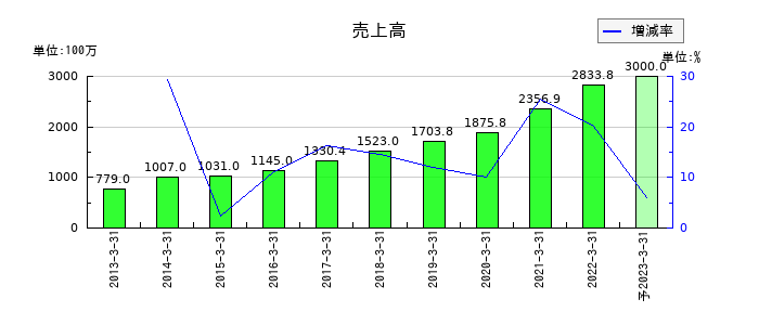 ＷＯＷ　ＷＯＲＬＤの通期の売上高推移