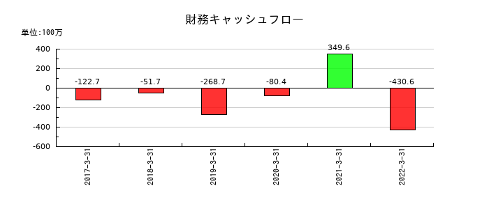 ＷＯＷ　ＷＯＲＬＤの財務キャッシュフロー推移