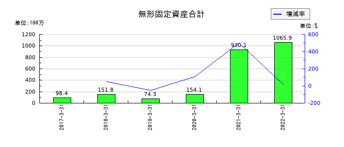 ＷＯＷ　ＷＯＲＬＤの無形固定資産合計の推移