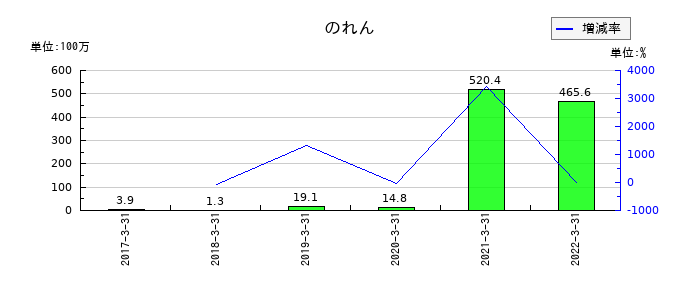 ＷＯＷ　ＷＯＲＬＤののれんの推移