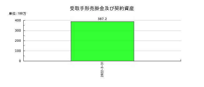 ＷＯＷ　ＷＯＲＬＤの受取手形売掛金及び契約資産の推移