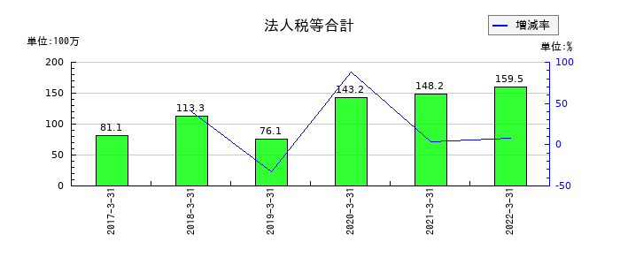 ＷＯＷ　ＷＯＲＬＤの法人税等合計の推移