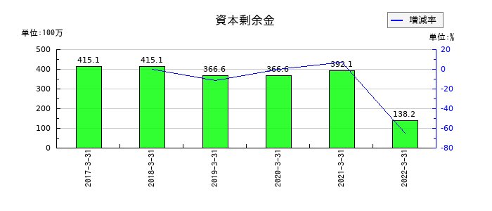 ＷＯＷ　ＷＯＲＬＤの資本剰余金の推移