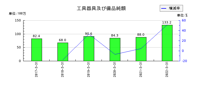 ＷＯＷ　ＷＯＲＬＤの工具器具及び備品純額の推移