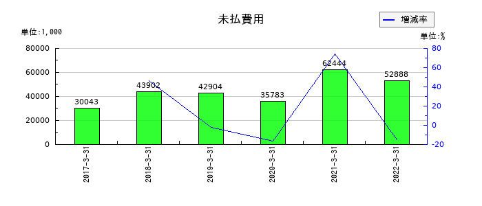 ＷＯＷ　ＷＯＲＬＤの未払費用の推移