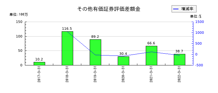 ＷＯＷ　ＷＯＲＬＤのその他有価証券評価差額金の推移